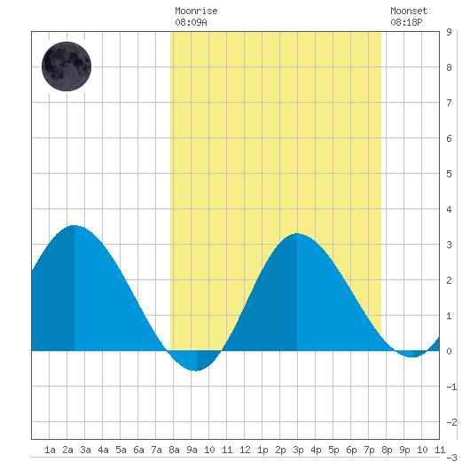 St. Marks tide chart for Sunday, March 10, 2024