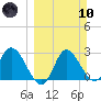 St. Marks tide chart for Sunday, March 10, 2024