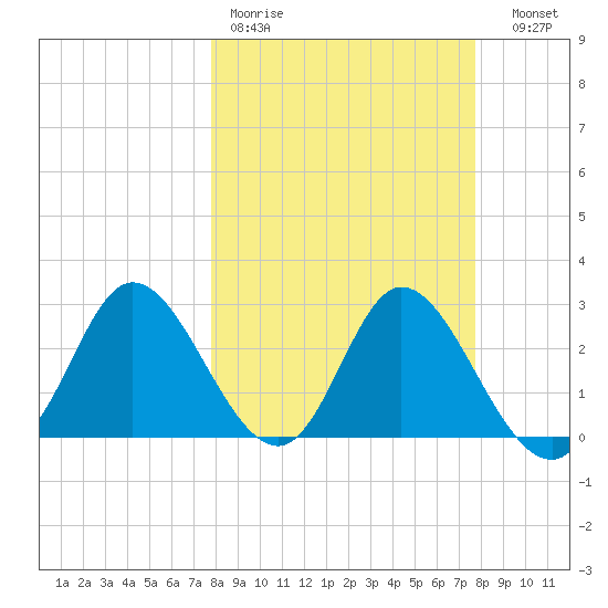 St. Marks tide chart for Monday, March 11, 2024