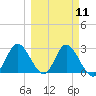 St. Marks tide chart for Monday, March 11, 2024