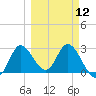 St. Marks tide chart for Tuesday, March 12, 2024