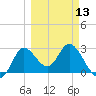St. Marks tide chart for Wednesday, March 13, 2024