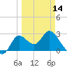 St. Marks tide chart for Thursday, March 14, 2024