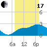 St. Marks tide chart for Sunday, March 17, 2024