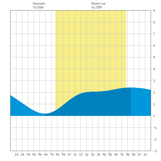 St. Marks tide chart for Monday, March 18, 2024