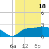 St. Marks tide chart for Monday, March 18, 2024