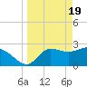 St. Marks tide chart for Tuesday, March 19, 2024