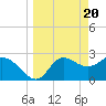St. Marks tide chart for Wednesday, March 20, 2024