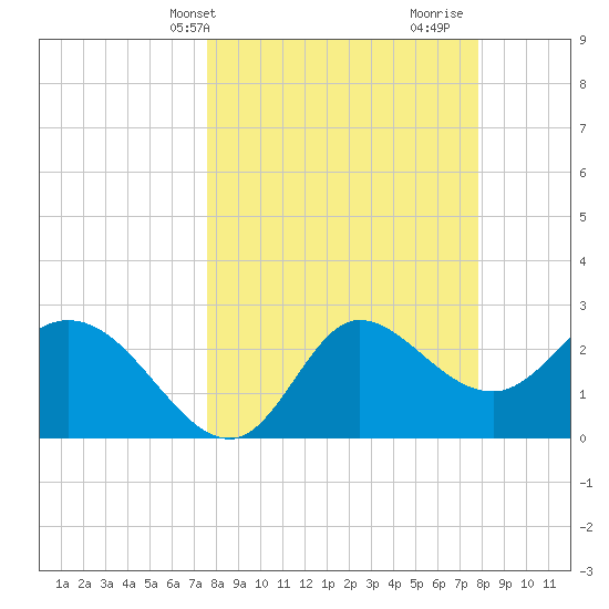 St. Marks tide chart for Thursday, March 21, 2024