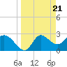 St. Marks tide chart for Thursday, March 21, 2024