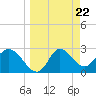 St. Marks tide chart for Friday, March 22, 2024