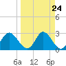 St. Marks tide chart for Sunday, March 24, 2024