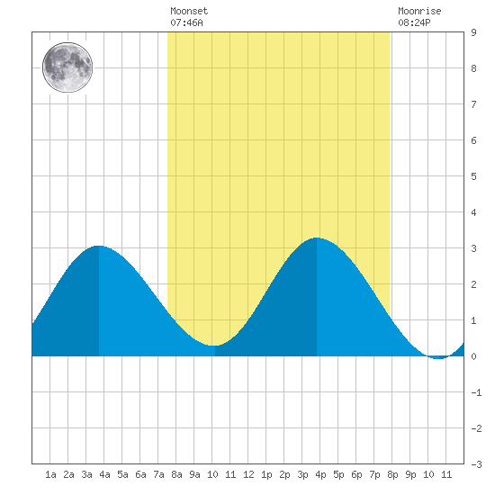 St. Marks tide chart for Monday, March 25, 2024