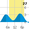 St. Marks tide chart for Wednesday, March 27, 2024