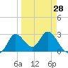 St. Marks tide chart for Thursday, March 28, 2024