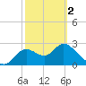 St. Marks tide chart for Saturday, March 2, 2024