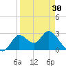 St. Marks tide chart for Saturday, March 30, 2024