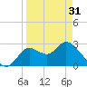 St. Marks tide chart for Sunday, March 31, 2024