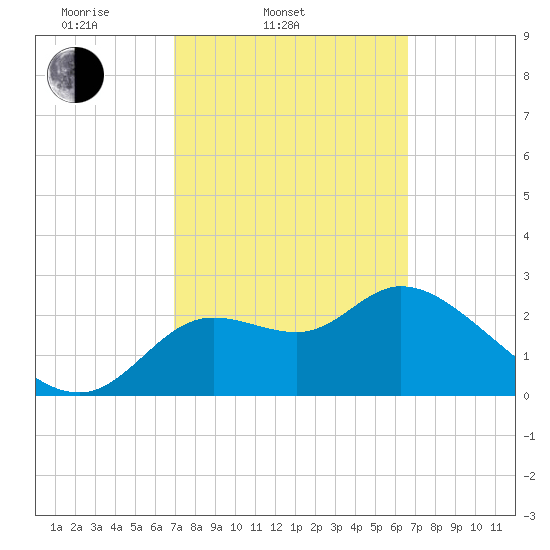 St. Marks tide chart for Sunday, March 3, 2024