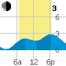 St. Marks tide chart for Sunday, March 3, 2024