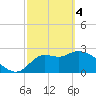 St. Marks tide chart for Monday, March 4, 2024
