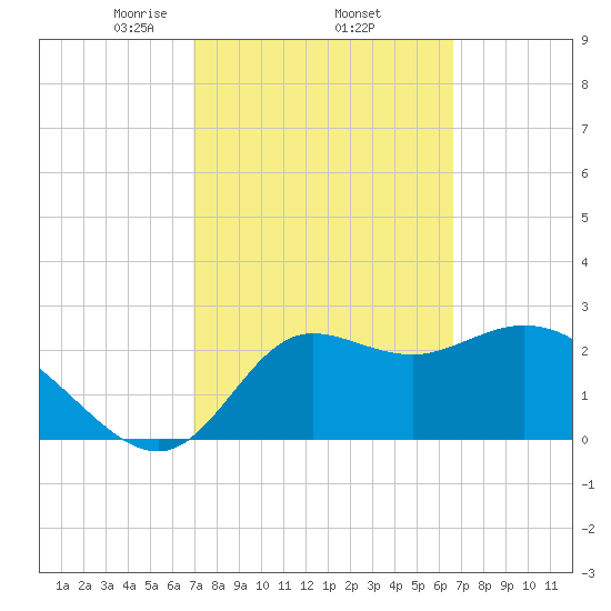 St. Marks tide chart for Tuesday, March 5, 2024