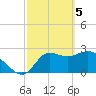 St. Marks tide chart for Tuesday, March 5, 2024