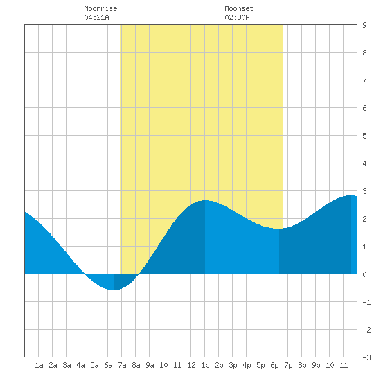 St. Marks tide chart for Wednesday, March 6, 2024