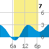 St. Marks tide chart for Thursday, March 7, 2024