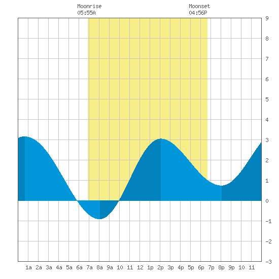 St. Marks tide chart for Friday, March 8, 2024
