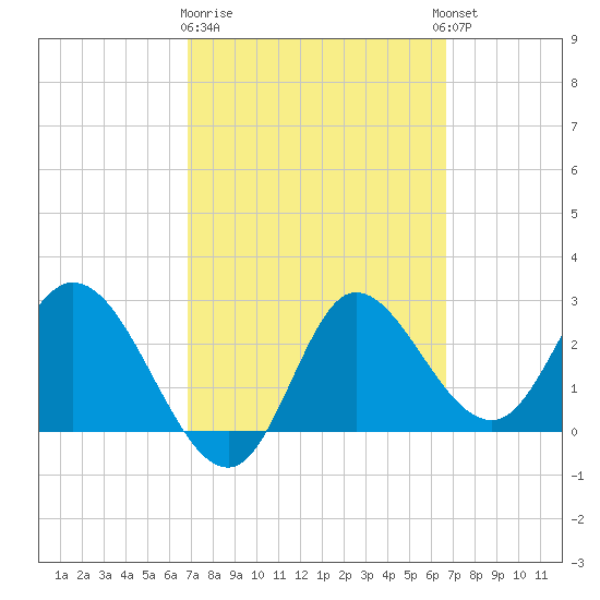 St. Marks tide chart for Saturday, March 9, 2024
