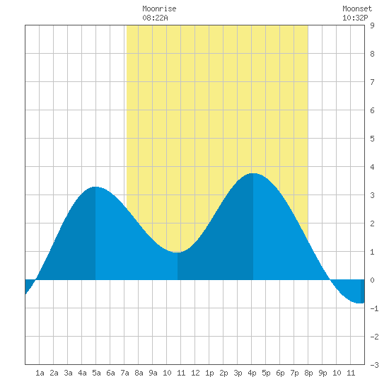 St. Marks tide chart for Wednesday, April 10, 2024
