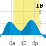 St. Marks tide chart for Wednesday, April 10, 2024