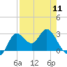 St. Marks tide chart for Thursday, April 11, 2024
