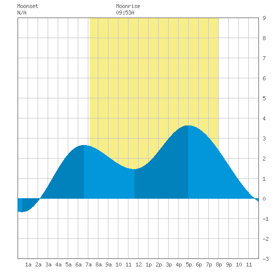 St. Marks tide chart for Friday, April 12, 2024