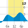 St. Marks tide chart for Friday, April 12, 2024