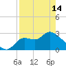 St. Marks tide chart for Sunday, April 14, 2024