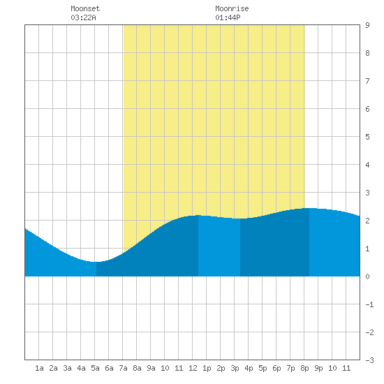 St. Marks tide chart for Tuesday, April 16, 2024