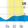 St. Marks tide chart for Tuesday, April 16, 2024