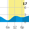 St. Marks tide chart for Wednesday, April 17, 2024