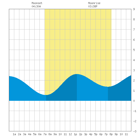 St. Marks tide chart for Thursday, April 18, 2024