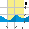 St. Marks tide chart for Thursday, April 18, 2024