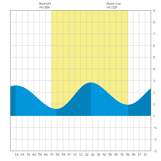 St. Marks tide chart for Friday, April 19, 2024