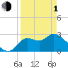 St. Marks tide chart for Monday, April 1, 2024