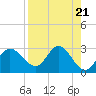 St. Marks tide chart for Sunday, April 21, 2024