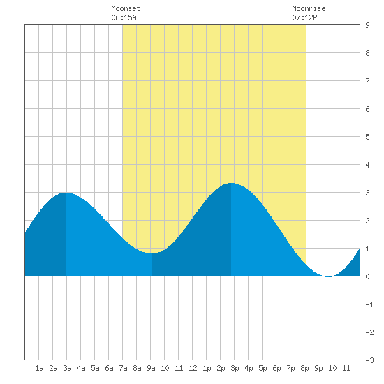 St. Marks tide chart for Monday, April 22, 2024
