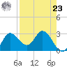 St. Marks tide chart for Tuesday, April 23, 2024