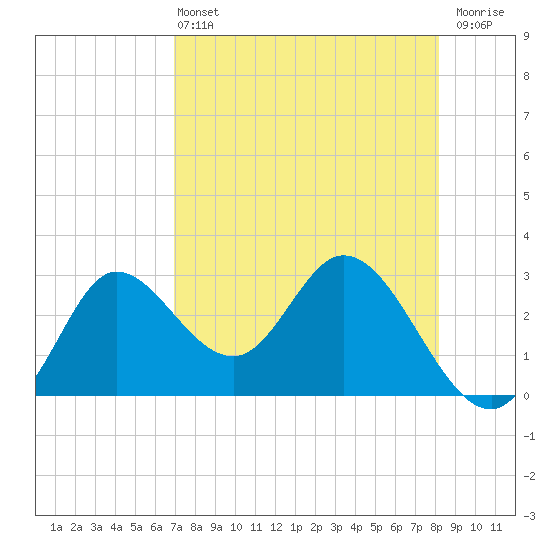 St. Marks tide chart for Wednesday, April 24, 2024
