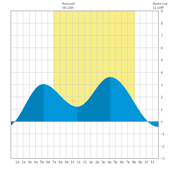 St. Marks tide chart for Friday, April 26, 2024