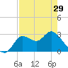 St. Marks tide chart for Monday, April 29, 2024